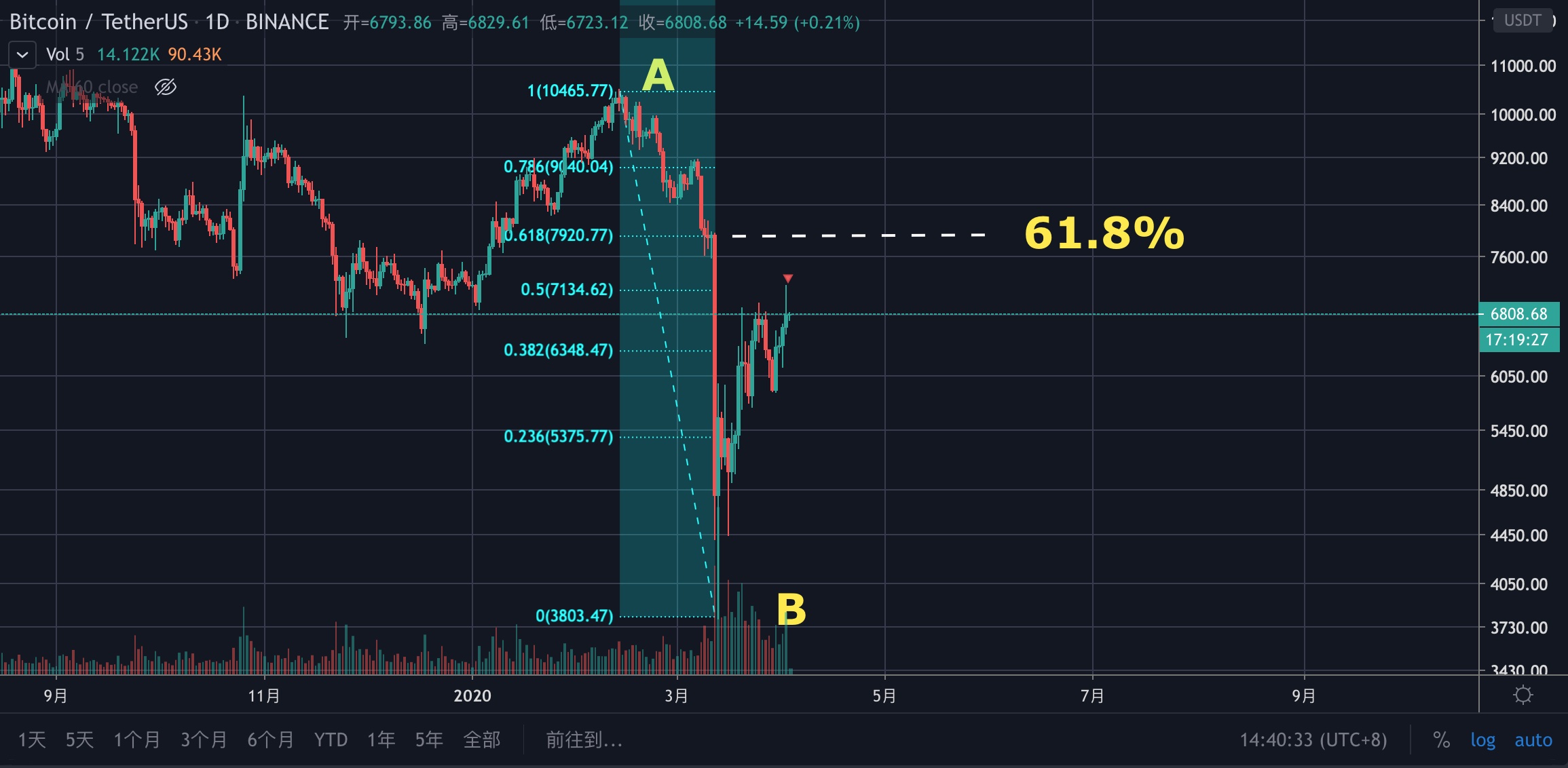 用fib测目前市场的阶段