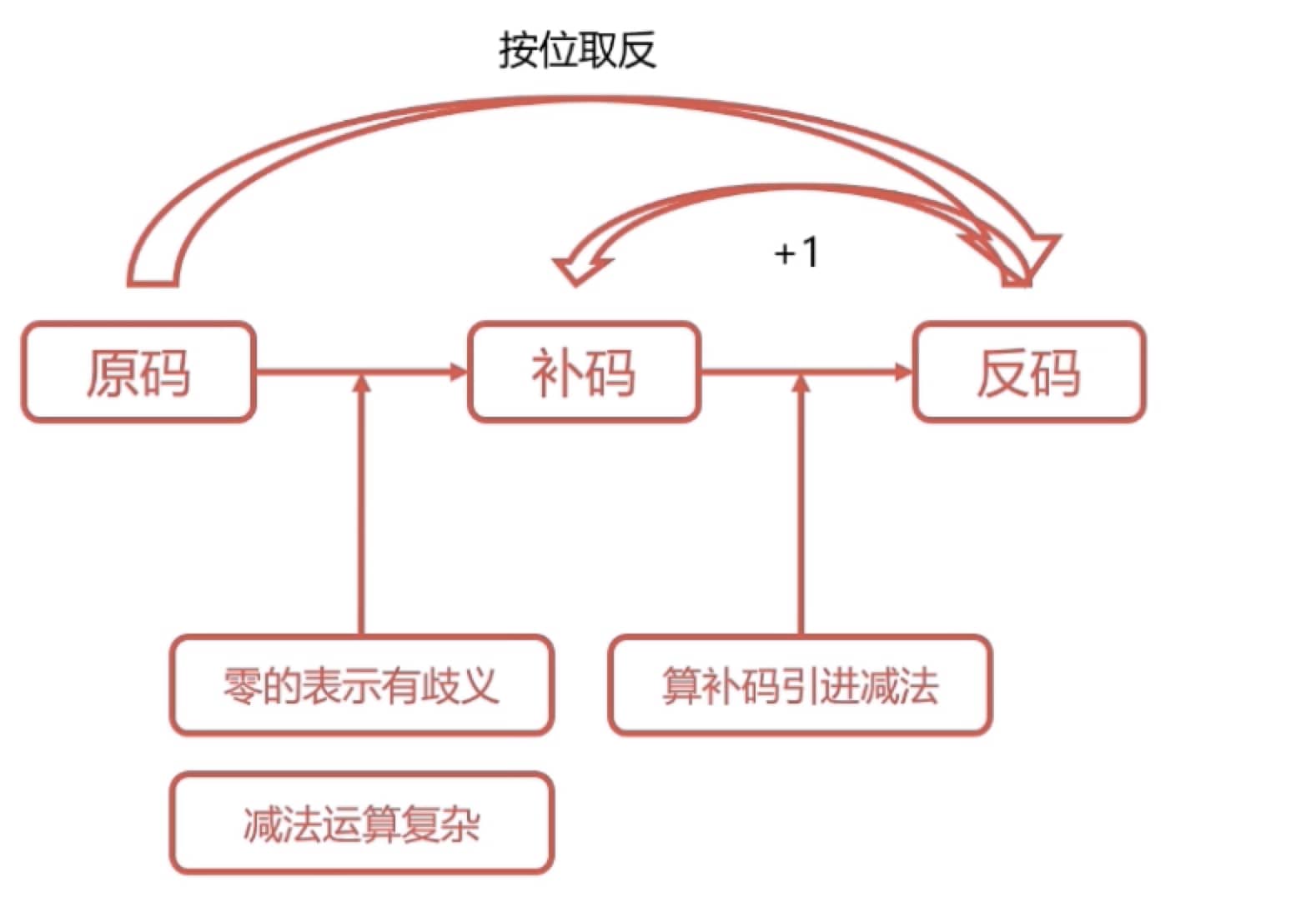 三种编码方式原码 补码 反码 Php Python 前端 Linux 等等学习笔记 看云