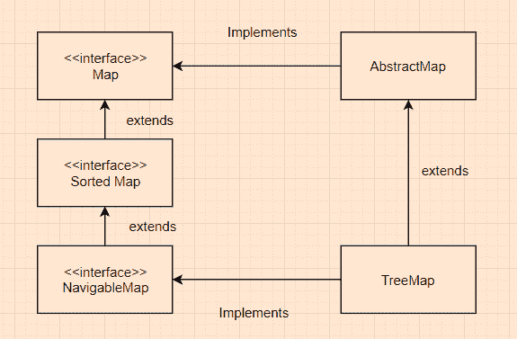 TreeMap inheritance diagram