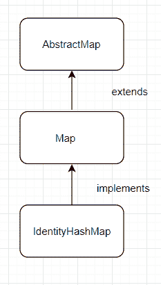 IdentityHashMap
