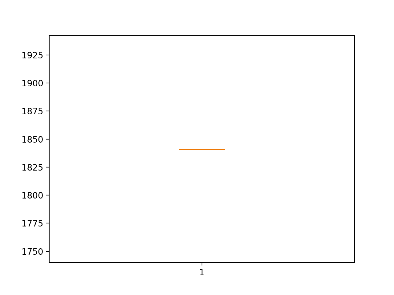 Box and Whisker Plot of Persistence RMSE Forecasting Car Sales