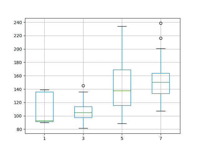 Box and Whisker Plot of Varying Lag Features and Hidden Neurons for Time Series Forecasting on the Shampoo Sales Dataset