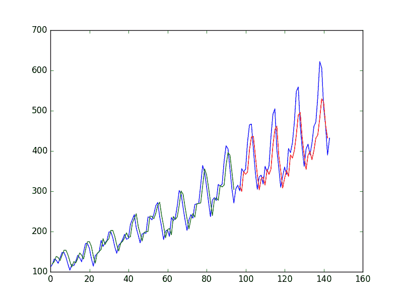 LSTM Trained on Regression Formulation of Passenger Prediction Problem