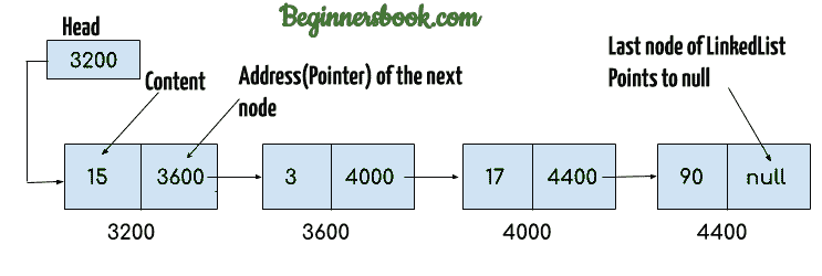 Java LinkedList
