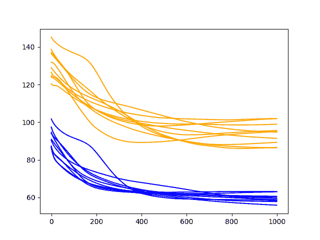 Diagnostic Results with 1000 Epochs and 2 Neurons