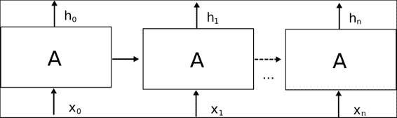 Recurrent neural networks
