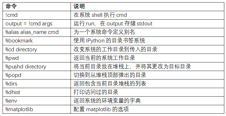 表B-1 IPython系統相關命令