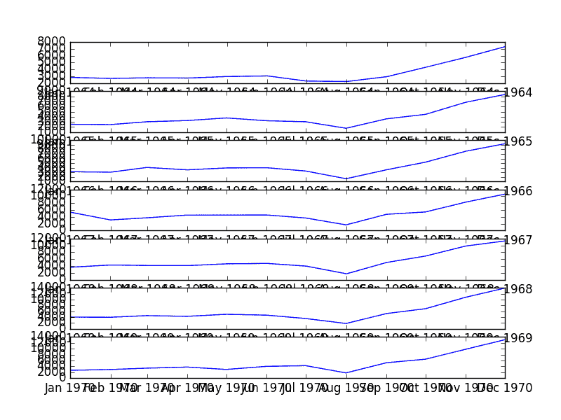 Seasonal Per Year Line Plots