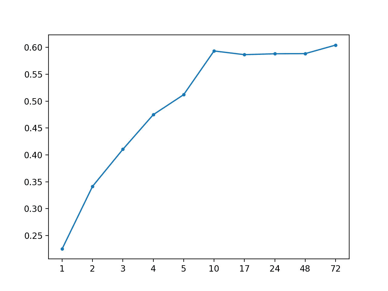 MAE vs Forecast Lead Time for AR(1)