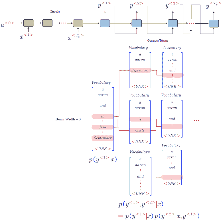 Beam Search (Beam Width = 3)