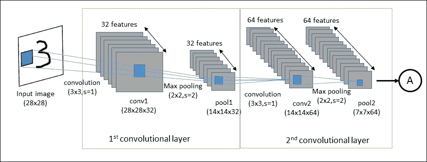 Implementing a LeNet-5 step by step