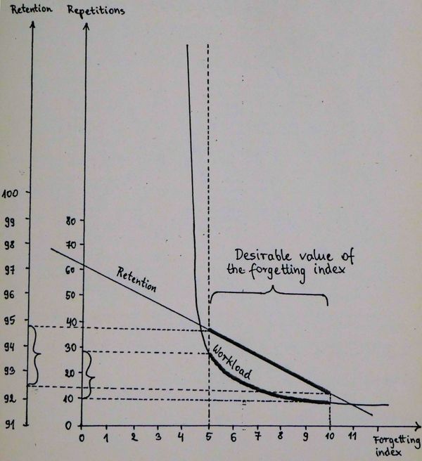 Workload-retention trade off derived from the model of intermittent learning