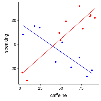 The relationship between public speaking and caffeine, including an interaction with anxiety. This results in two lines that separately model the slope for each group.