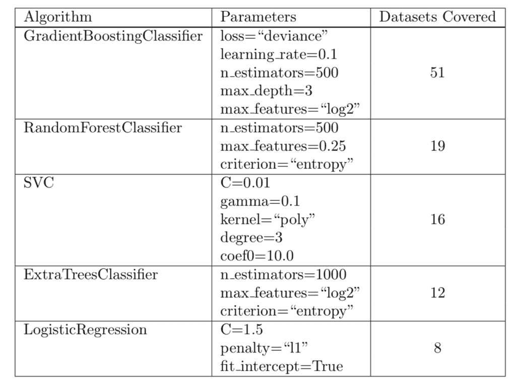 Suggested Algorithms