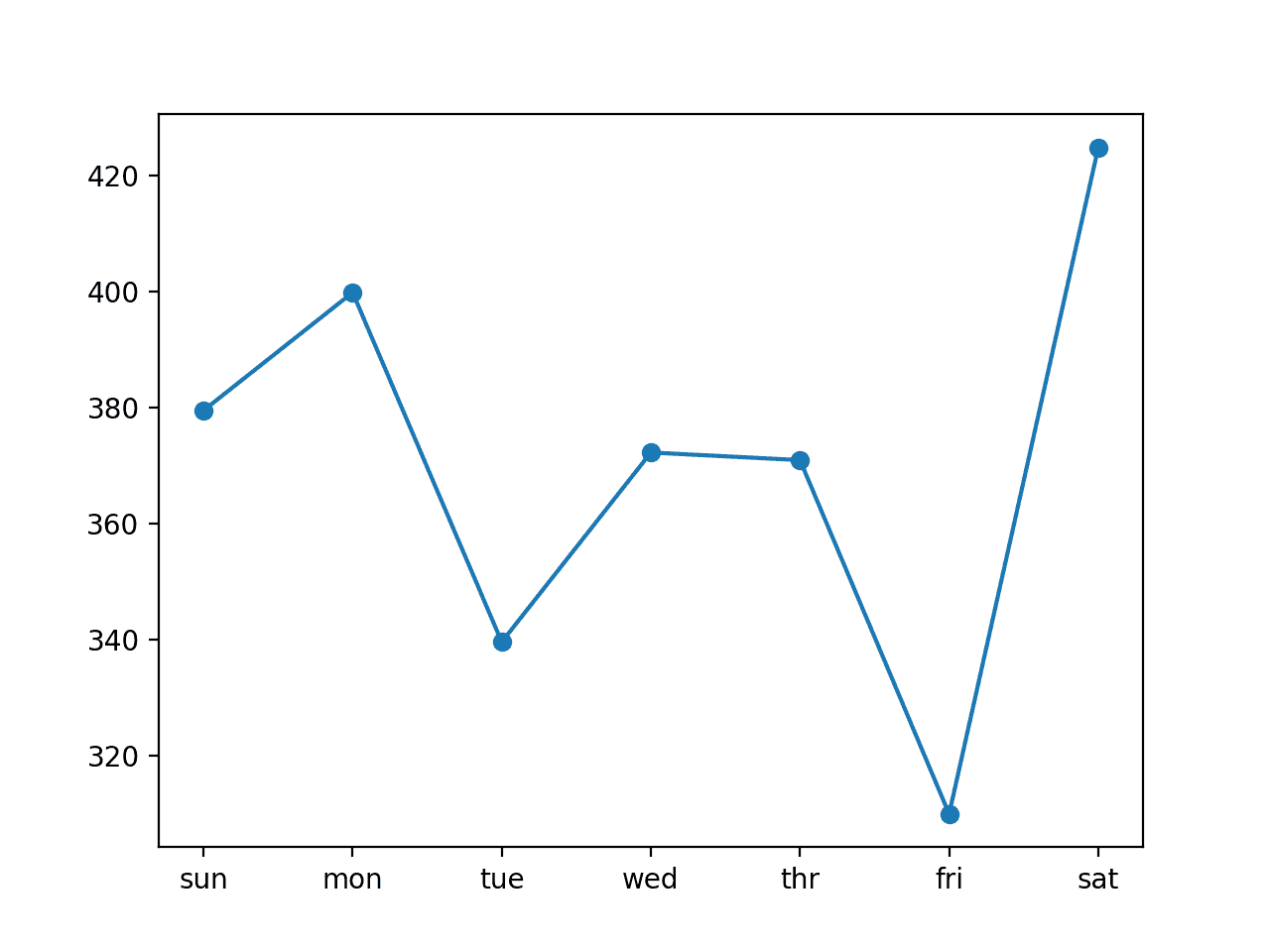 Line Plot of RMSE per Day for Univariate Encoder-Decoder LSTM with 14-day Inputs