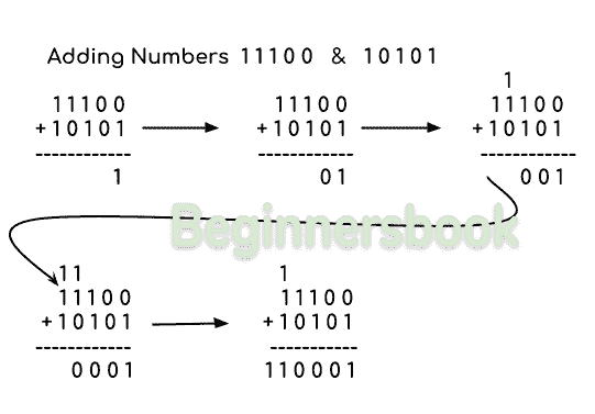 Adding binary numbers in Java
