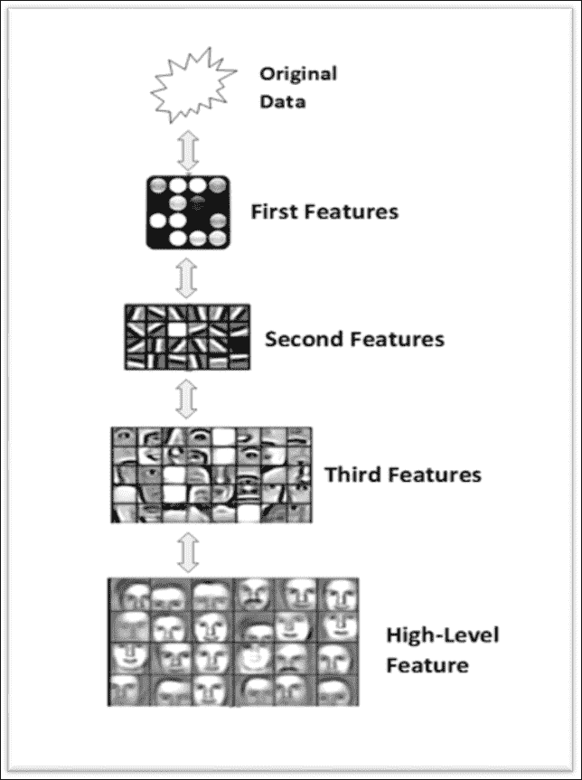 Deep learning techniques