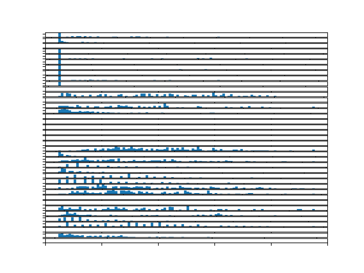 Histograms for each target variable for one chunk