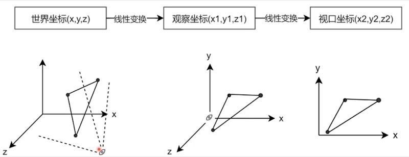 渲染图形 Php Python 前端 Linux 等等学习笔记 看云