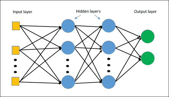 Multi Layer Perceptron
