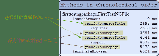 TestNG Tutorial: Install, Annotations, Framework, Examples in SELENIUM