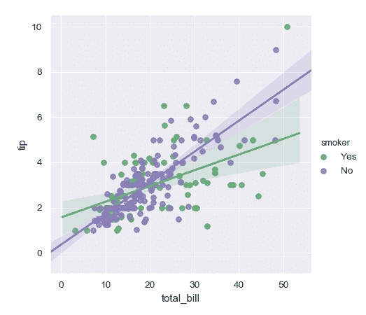 http://seaborn.pydata.org/_images/seaborn-lmplot-5.png