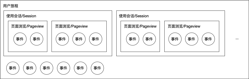 用户旅程 - 使用会话 - 页面浏览 - 具体行为 多级模型
