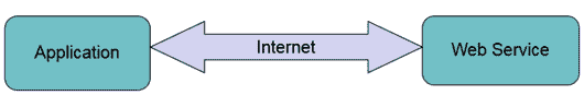 Learn SOA Testing