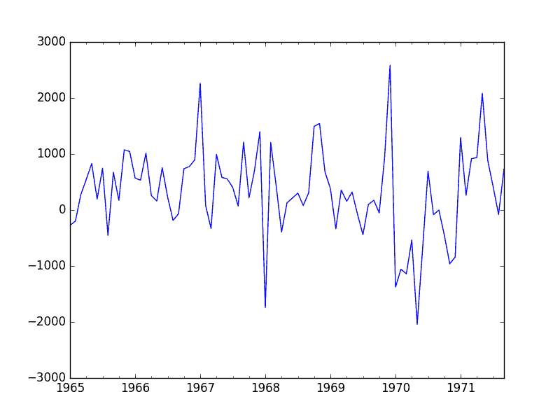 Seasonal Differenced Champagne Sales Line Plot