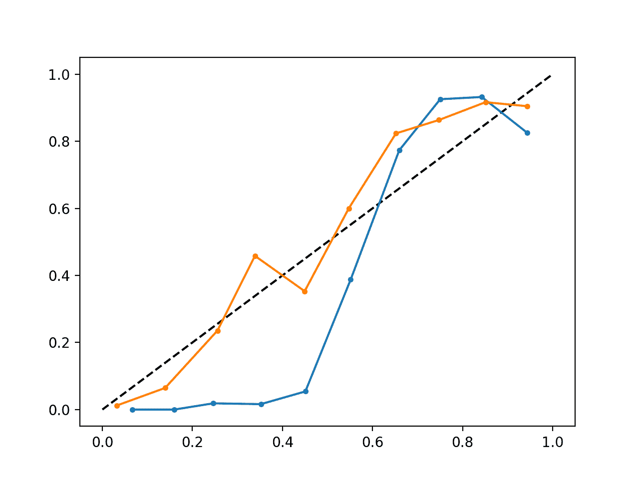Calibrated and Uncalibrated SVM Reliability Diagram