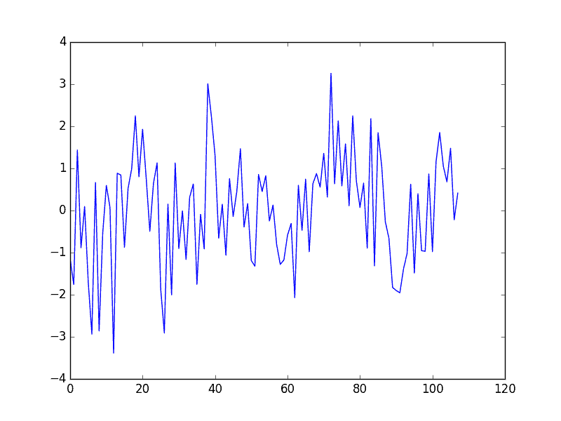 Seasonal Adjusted Minimum Monthly Temperature Dataset