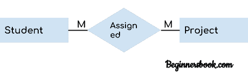 ER diagram many to many relationship example