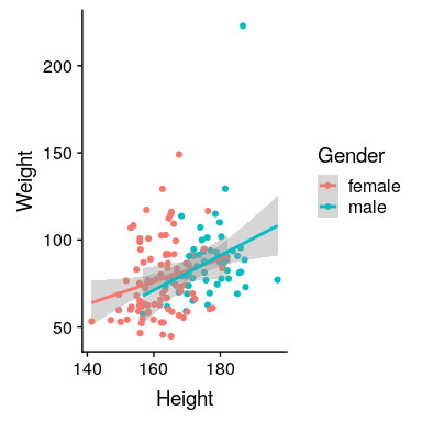 Scatterplot with points separately colored by Gender.