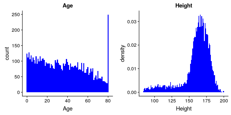 A histogram of the Age (left) and Height (right) variables in NHANES.