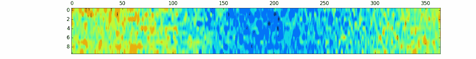 Minimum Daily Temperature Yearly Heat Map Plot