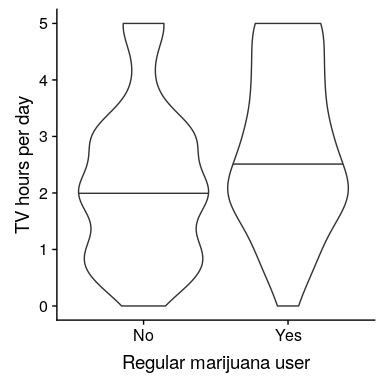 Violin plot showing distributions of TV watching separated by regular marijuana use.