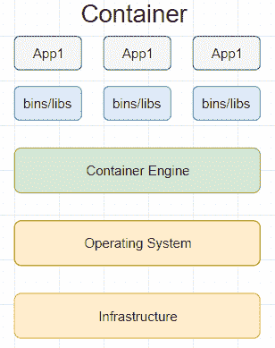 Container structure in Docker