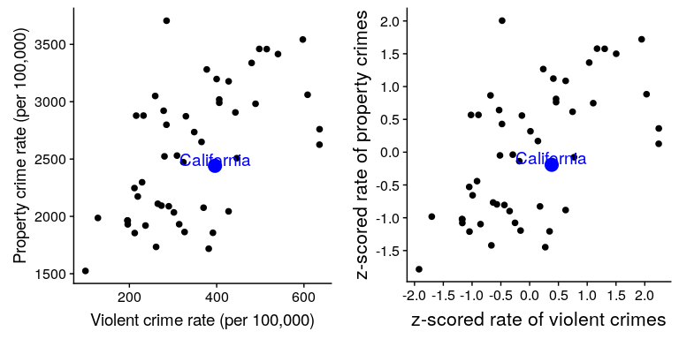 Plot of violent vs. property crime rates (left) and Z-scored rates (right).
