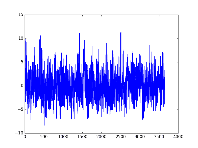 Curve Fit Seasonal Adjusted Daily Minimum Temperature