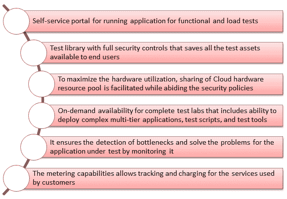 Software Testing as a Service (TaaS)