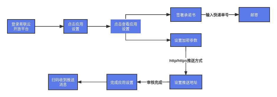 推送流程