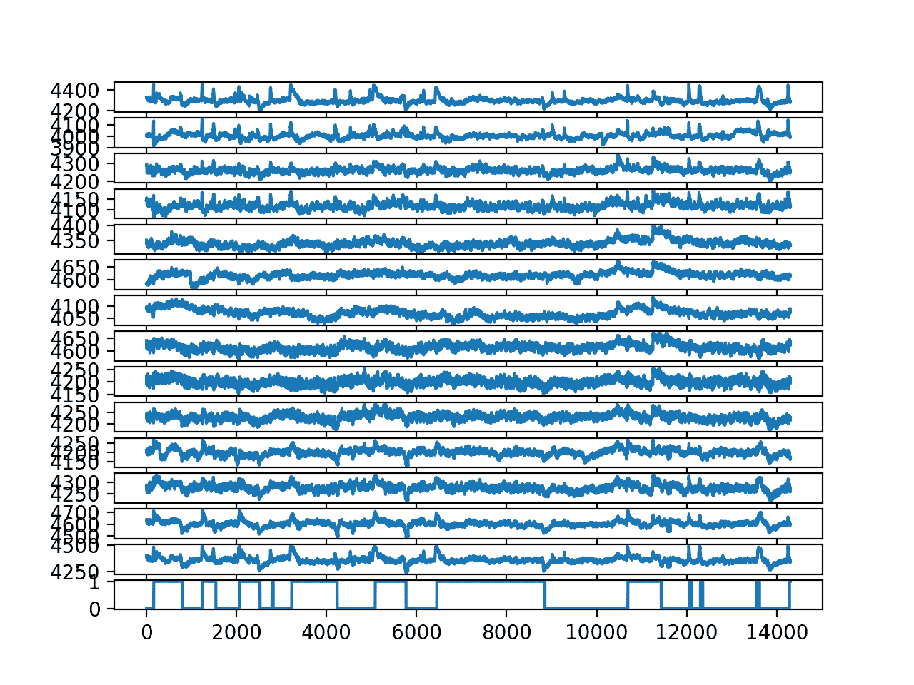 Line Plot for each EEG trace and the output variable without outliers
