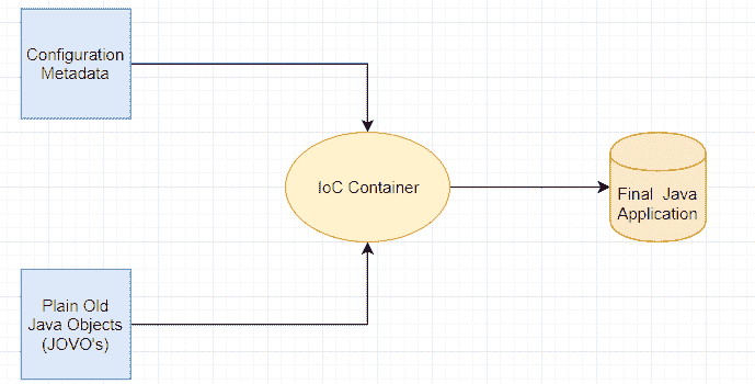 IoC Container
