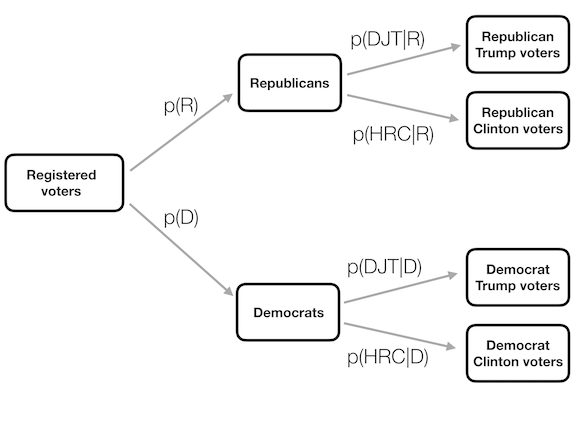A graphical depiction of conditional probability, showing how the conditional probability limits our analysis to a subset of the data.
