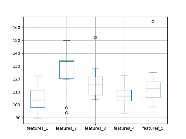 Box and Whisker Plot of Test RMSE vs The Number of Input Features