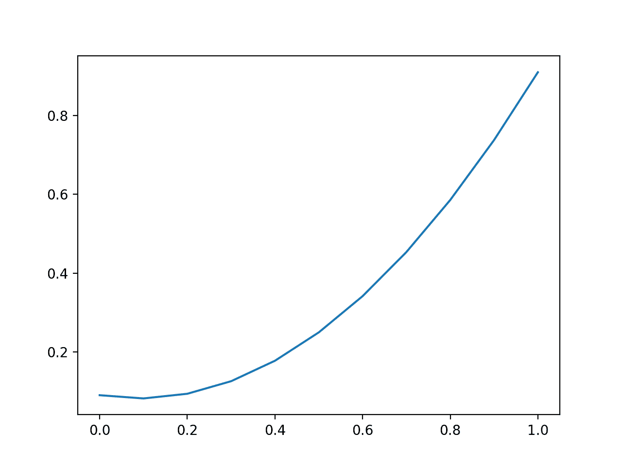 Line Plot of Predicting Log Loss for Imbalanced Dataset