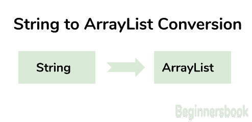 Java - Convert String to ArrayList
