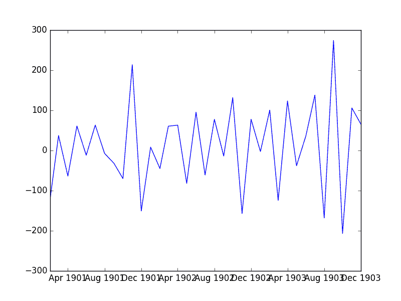 Automatic Differenced Shampoo Sales Dataset