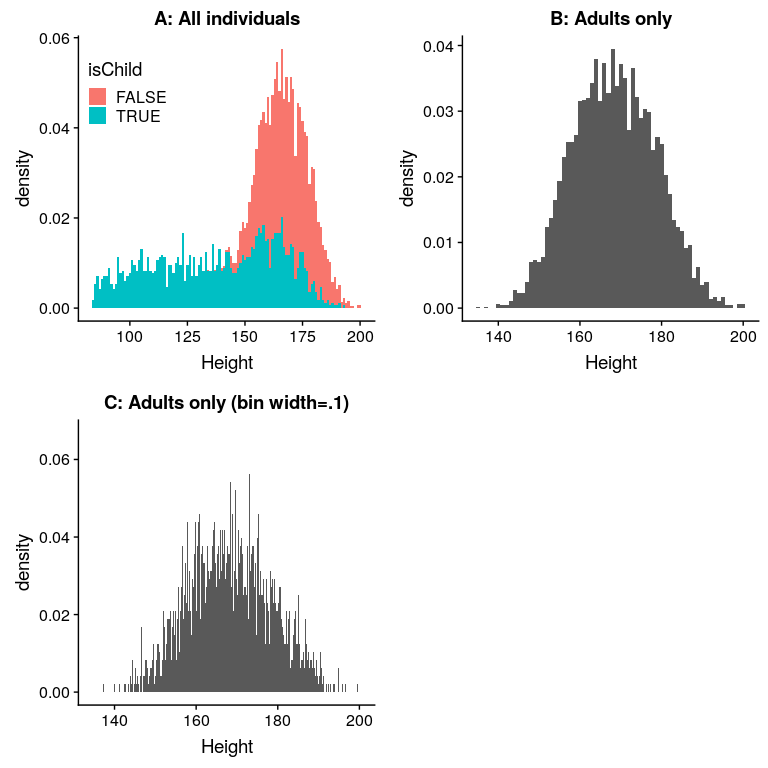 Histogram of heights for NHANES. A: values plotted separately for children (blue) and adults (red). B: values for adults only. C: Same as B, but with bin width = 0.1