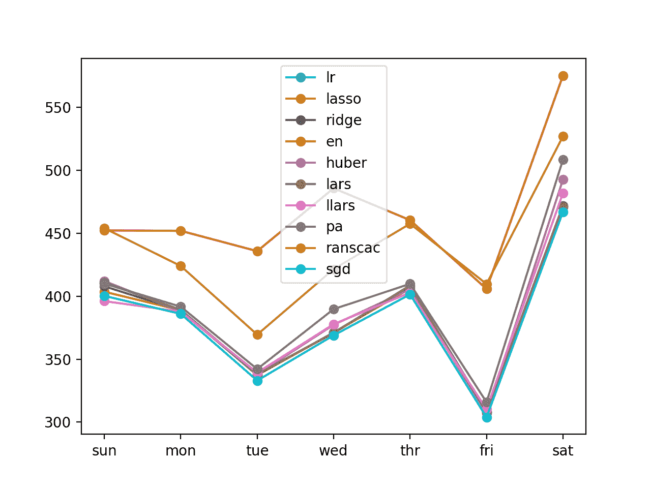 Line Plot of Recursive Multi-step Forecasts With Linear Algorithms